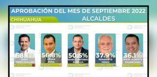 68% de los juarenses aprueban esfuerzo de su alcalde Cruz Pérez Cuéllar 68% de los juarenses aprueban esfuerzo de su alcalde Cruz Pérez Cuéllar