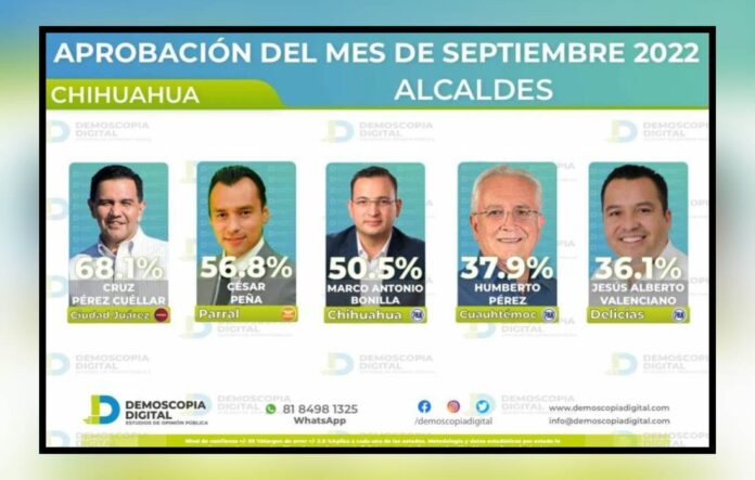 68% de los juarenses aprueban esfuerzo de su alcalde Cruz Pérez Cuéllar