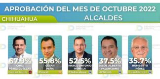 Cruz Pérez sigue posicionado como el alcalde mejor calificado de Chihuahua Cruz Pérez sigue posicionado como el alcalde mejor calificado de Chihuahua
