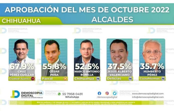 Cruz Pérez sigue posicionado como el alcalde mejor calificado de Chihuahua