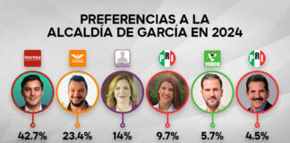 Manuel Guerra Cavazos se posiciona en primer lugar como próximo alcalde de García
