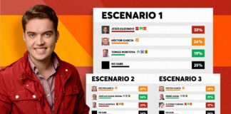Jesús Elizondo, el único morenista que puede sacar al PRI de Guadalupe