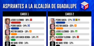 Encuesta: La 4T luce fuerte en Guadalupe con Jesús Elizondo jesus elizondo guadalupe