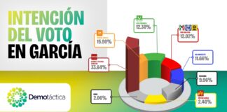 Manuel Guerra Cavazos lidera encuestas para García; será el próximo alcalde Manuel Guerra Cavazos lidera encuestas para García; será el próximo alcalde