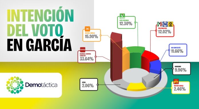 Manuel Guerra Cavazos lidera encuestas para García; será el próximo alcalde