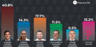 Morena arrasa para la alcaldía de García con Guerra Cavazos Morena arrasa para la alcaldía de García con Guerra Cavazos