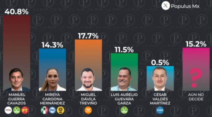 morena-arrasa-para-la-alcaldia-de-garcia-con-guerra-cavazos Morena arrasa para la alcaldía de García con Guerra Cavazos