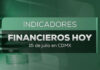 El peso mexicano se fortalece frente al dólar hoy 15 de julio 2026